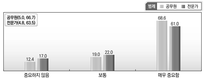 [일반공공행정] 일반공공행정 관련 연구개발과 투자