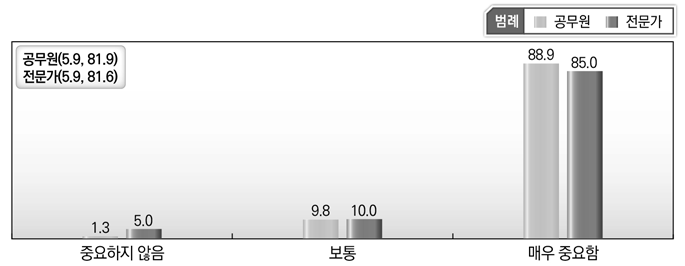 [공공질서 및 안전] 경찰서비스