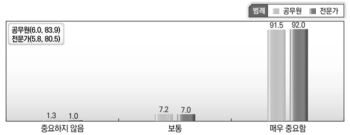 [공공질서 및 안전] 소방서비스