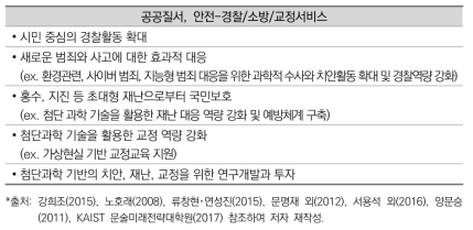 공공질서･안전-경찰, 소방, 교정서비스 기능 미래 행정 수요