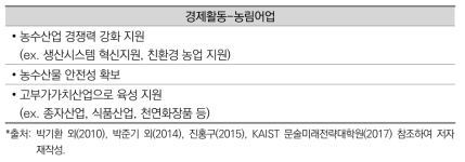 경제활동-농림어업 기능 미래 행정 수요