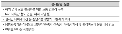 경제활동-운송 기능 미래 행정 수요