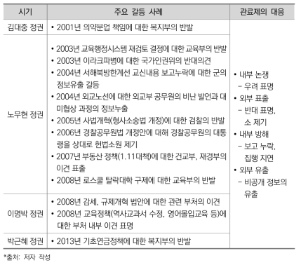 정책변화의 갈등과 관료제의 대응