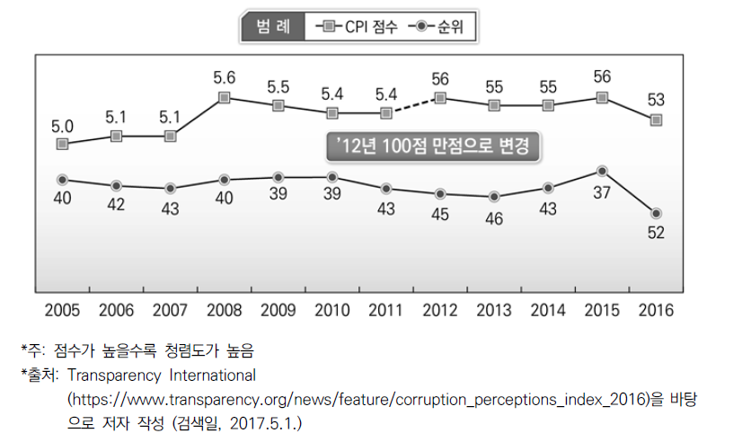 국제지수에 나타난 우리나라 부패인식 수준의 변화