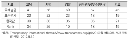 Global Corruption Barometer(2013)에서 나타난 한국의 부패 수준