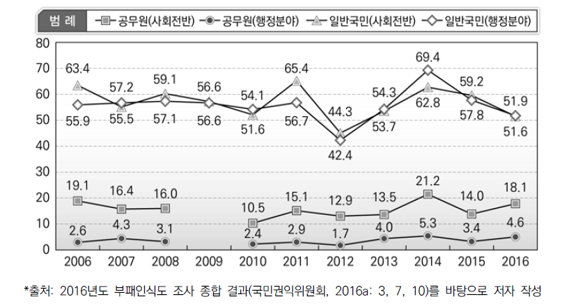 사회전반 및 공무원의 부패에 대한 인식