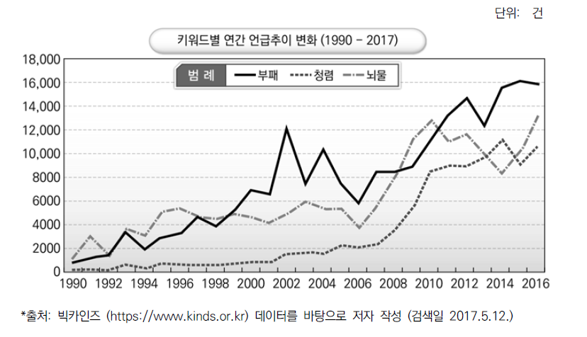 언론 기사에서 언급되는 부패, 청렴, 뇌물의 언급 횟수