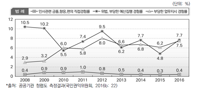 국민권익위원회 공공기관 내부청렴도 부패경험률 추이