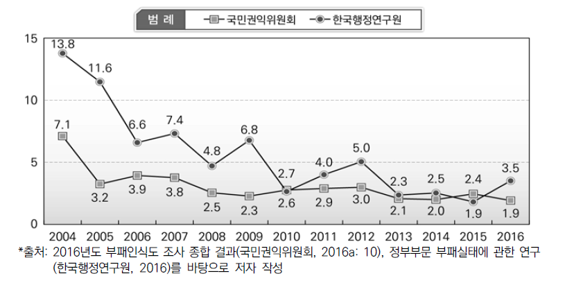 국민권익위원회 및 한국행정연구원의 부패경험 수준