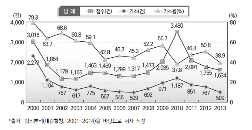 공무원 뇌물죄의 추세