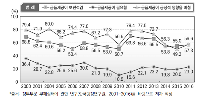 금품 제공의 보편성, 필요성, 긍정적 영향에 대한 인식