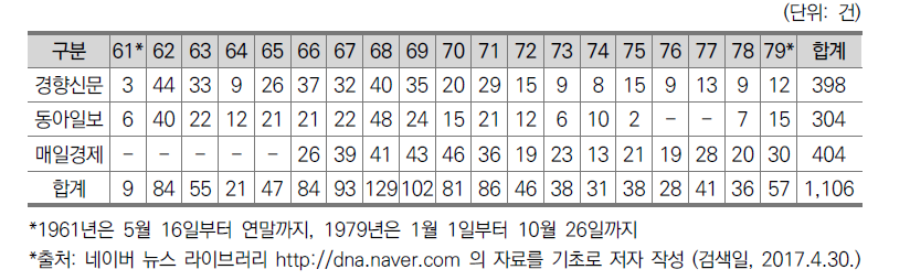 일반직 연도별 기사 건수