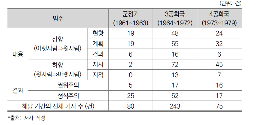 시기별 범주 비교