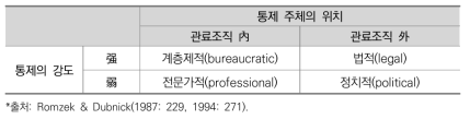 행정 책임성의 유형 분류