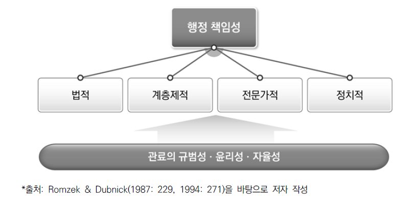 행정 책임성의 개념틀