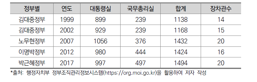 대통령실과 국무총리실의 인력규모의 변화추이