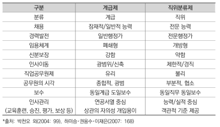 계급제와 직위분류제 비교