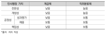 인사행정의 가치와 공직분류체계