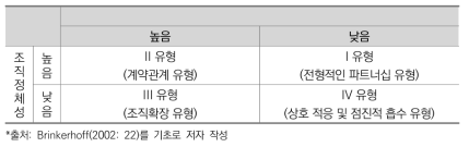 넓은 의미의 민관협력 파트너십 분류