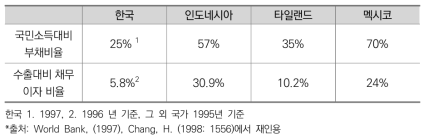 국가별 외채부담