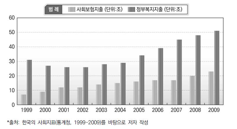 김대중 정부 이후 사회복지 지출