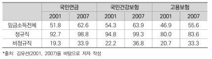 정규직･비정규직 사회보험 가입 비율