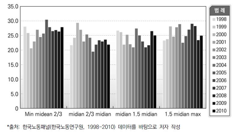 소득계층의 구성변화