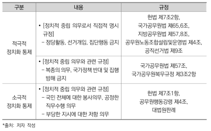 제도화된 정치적 중립 의무