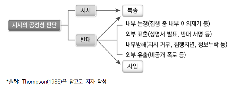 직업관료의 정치적 중립 대응 유형: 행정부 내 상하관계의 맥락