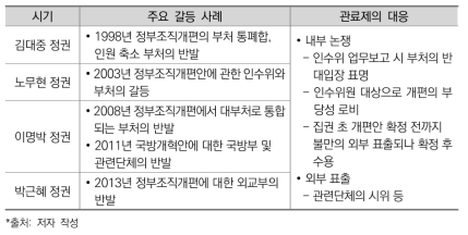 조직개편의 갈등과 관료제의 대응