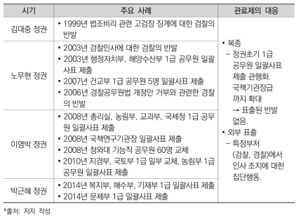 인사교체･개혁의 갈등과 관료제의 대응