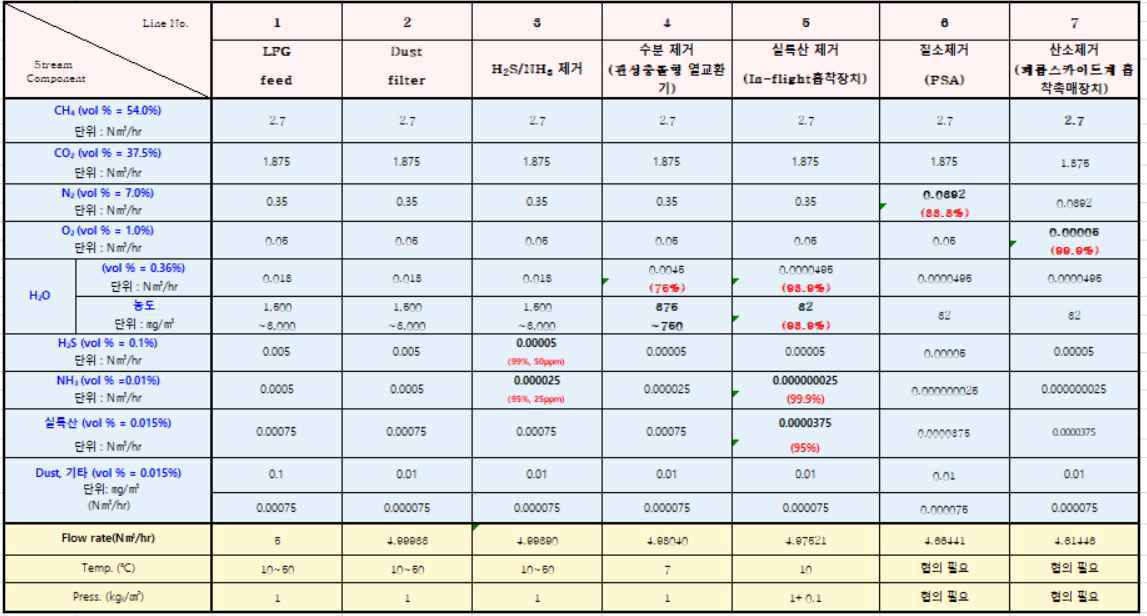 전처리 Flow rate