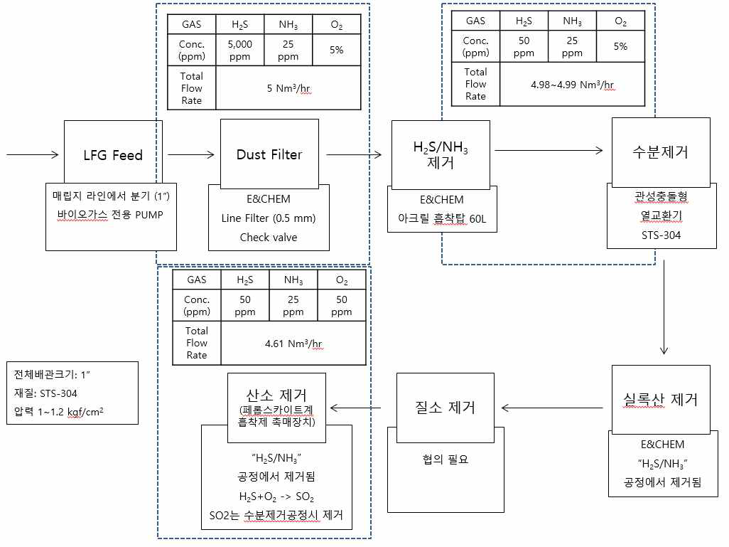 공정별 운용방식 및 Flow chart