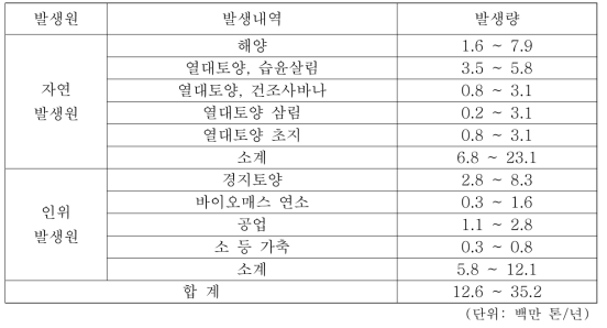 아산화질소(N2O) 배출상황 추정