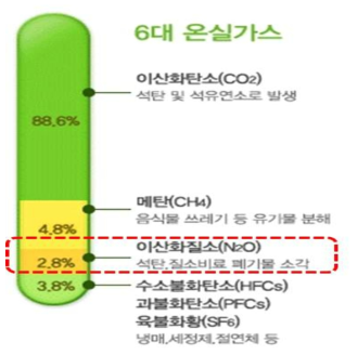 6대 온실가스