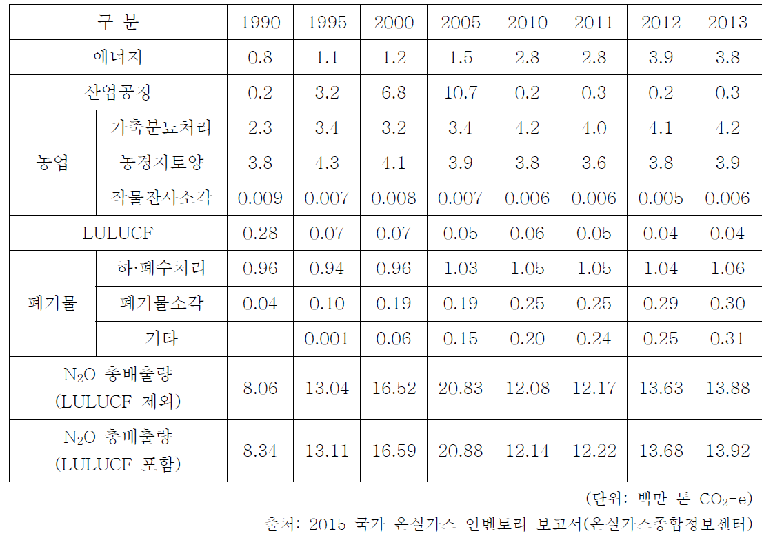 분야별 N2O 배출량