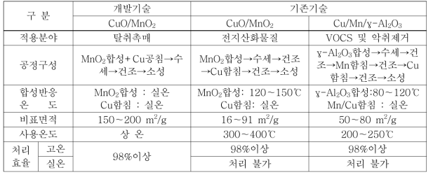 구리-망간산화물질(CuO-γ-MnO2) 특성