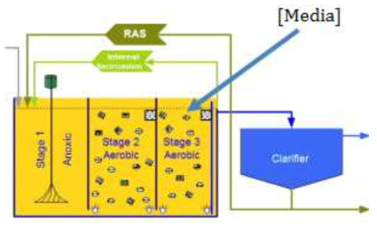 Media Biofilm process