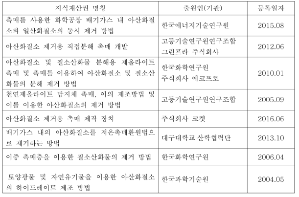 국내의 아산화질소 제거 관련 지식재산권(특허등록) 현황 개요