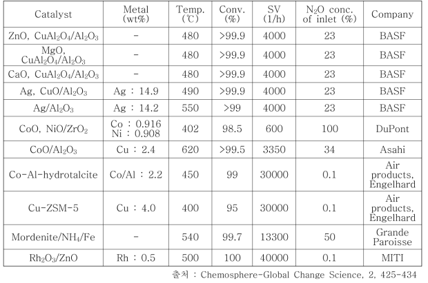 N2O 분해를 위한 촉매의 반응조건