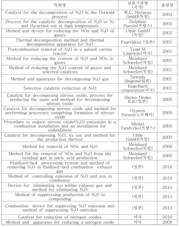 N2O 제거 기술 관련 해외 특허