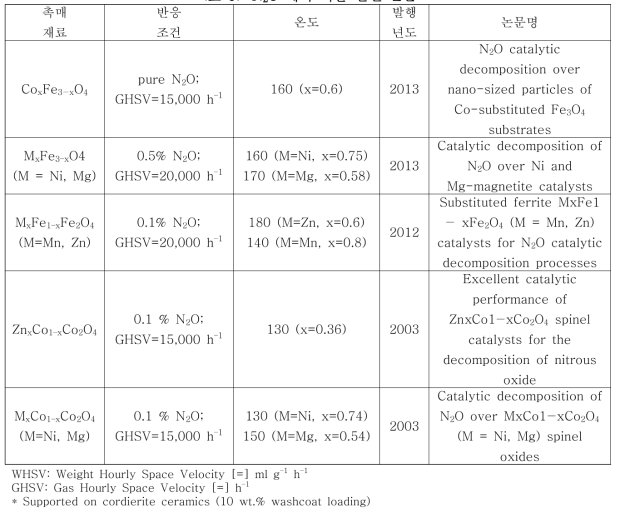 N2O 제거 기술 관련 논문