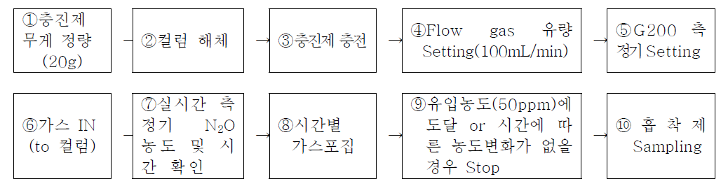 흡착 실험 순서도