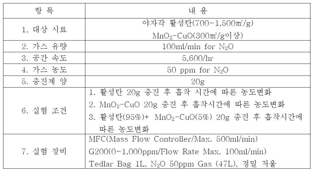 흡착실험 준비사항