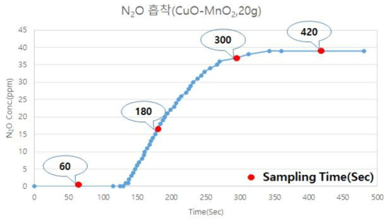 시간별 N2O 흡착농도 변화