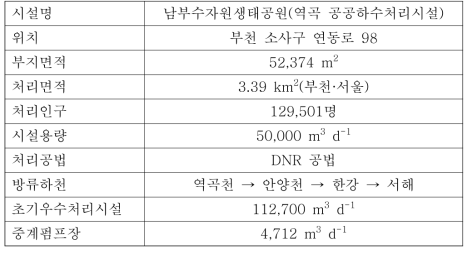 남부수자원생태공원 시설개요