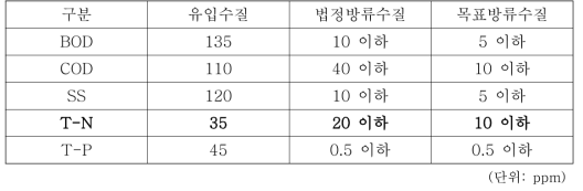 남부수자원생태공원 계획수질