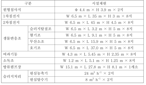 남부수자원생태공원 시설현황