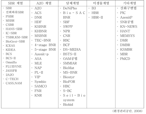 하수고도처리공정 계열