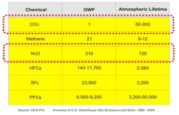 주요 온실가스의 지구온난화지수
